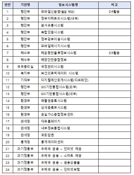 행정안전부, 정부24 등 정보시스템 ...