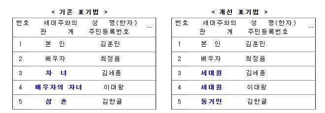 행정안전부, 앞으로 주민등록표 등본에...