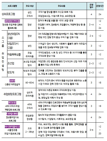 고용노동부, 취업 준비 혼자서 어렵다...