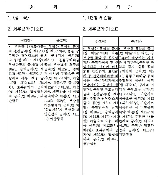 공정거래위원회, ｢하도급법 과징금 고...