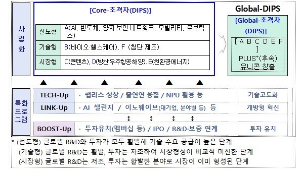 중소벤처기업부, 6대 전략 산업-12...