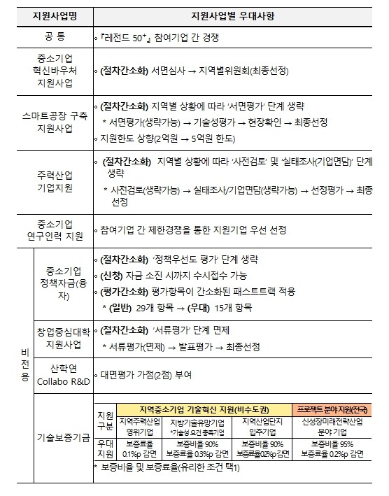 중소벤처기업부, 