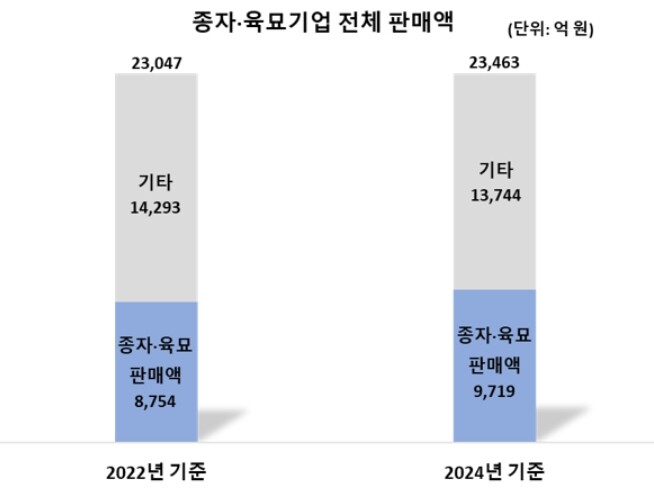 농식품부, 국내 종자산업 규모 9,7...