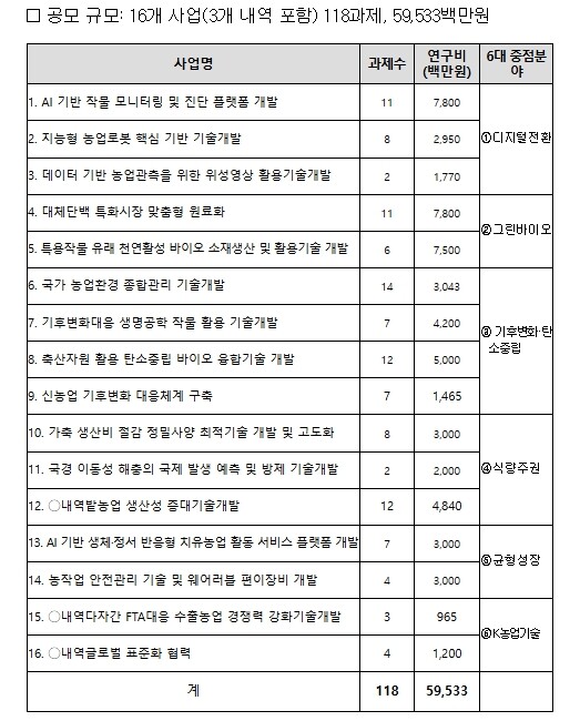 농촌진흥청, 2026년 연구개발사업 ...