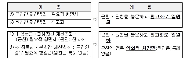 법무부, 친족상도례 규정을 정비하는 ...