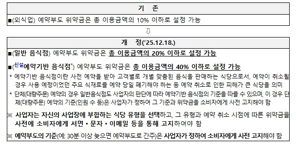 공정거래위원회, 정부 소상공인 노쇼 ...