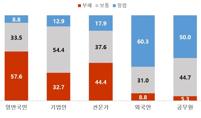 국민권익위, 앞으로 부패 줄어들 것…...