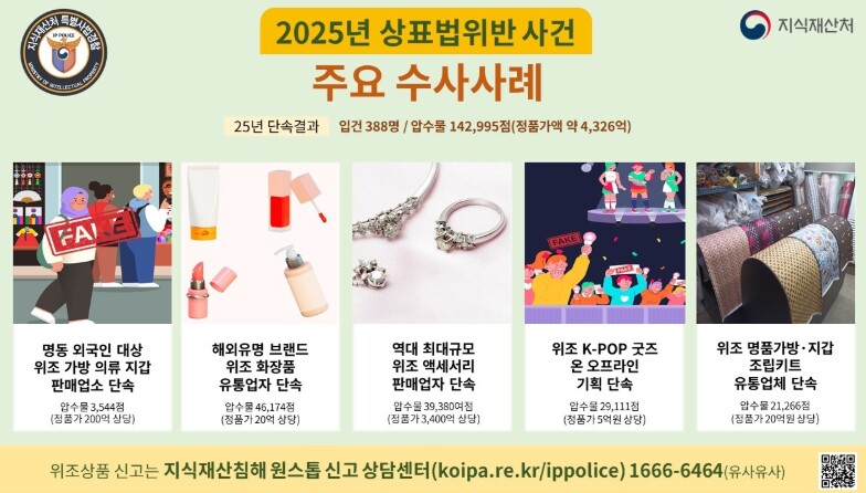 지식재산처, 2025년 위조상품 유통...