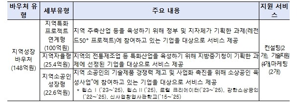 중소벤처기업부, 제조 중소기업 경쟁력...