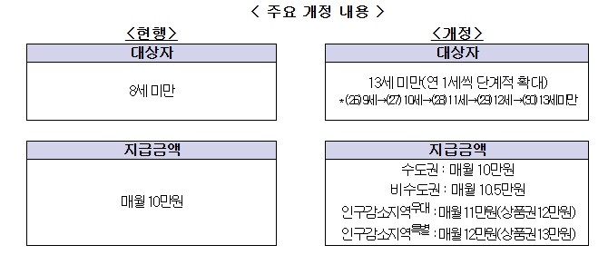 보건복지부, 아동수당 지원 대상과 금...