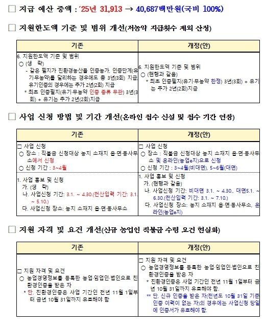 농림축산식품부, 친환경농업직불제 진입...