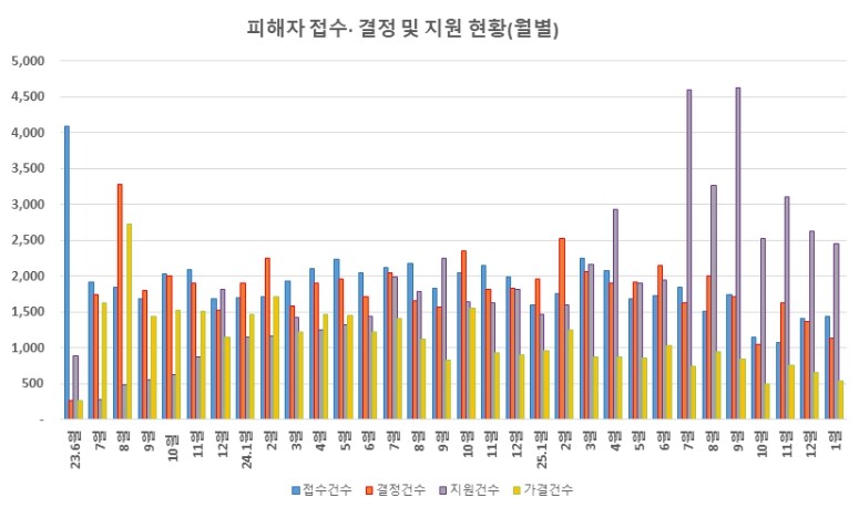 국토교통부, 2월중 전세사기피해자등 ...