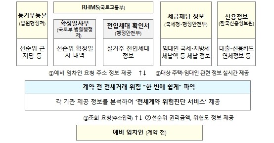 법무부, 계약 전 전세거래 위험 정보...