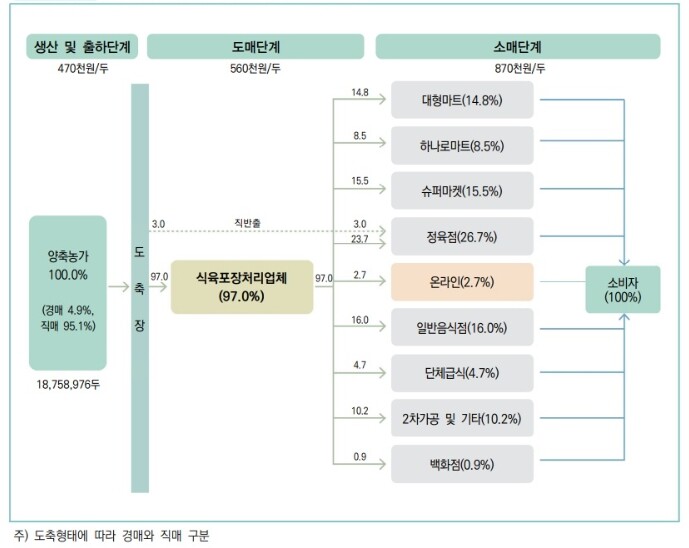 공정위, 돼지고기 가공·판매사업자의 ...