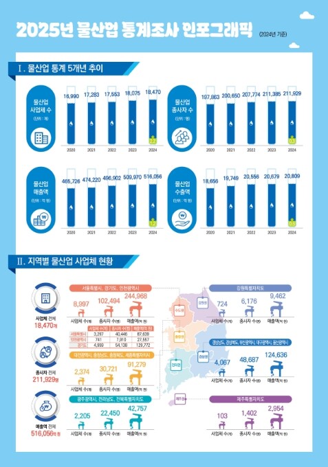 기후부, ‘2025 국내 물산업 통계...