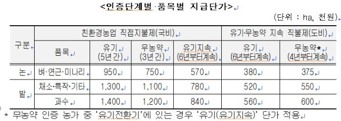 강진군, ‘친환경농업직불제’ 신청 접...