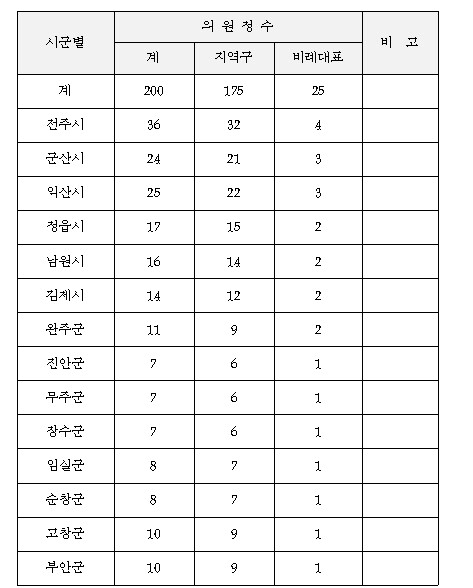 전라북도의회 기획행정위, 시·군의회 ...