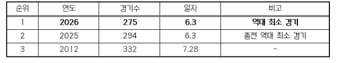 2026 KBO 리그 역대 최소 경기...