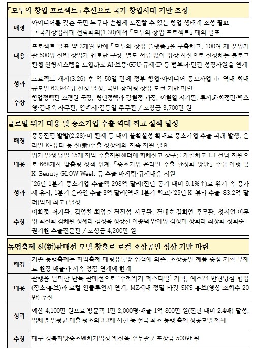 중소벤처기업부, 모두의 창업 프로젝트...