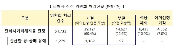 국토교통부, 전세사기 피해주택 9천호...