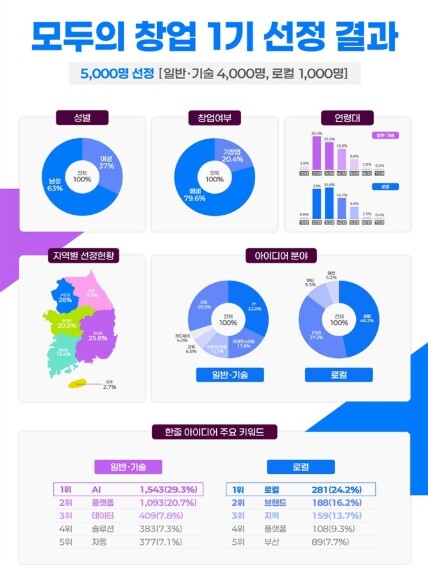 중소벤처기업부, 