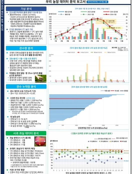안동시, AI 기반 예측 영농 체계 ...