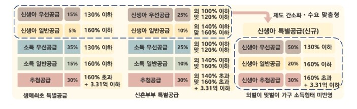 국토교통부, 출생가구, 민영주택 청약...