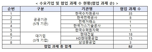 중기부, 「모두의 챌린지 기후테크」를...