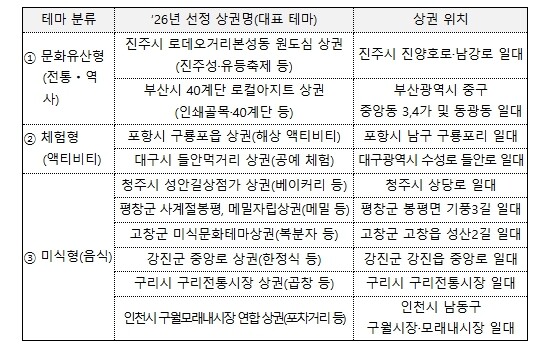 중소벤처기업부, 활력있는 지방상권·전...