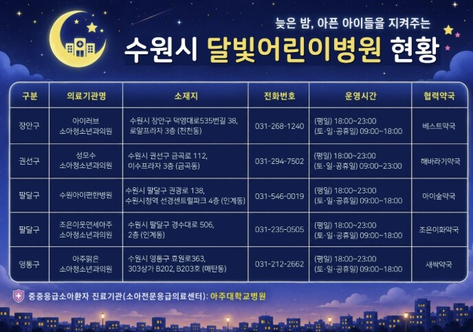 수원에는 밤에도, 공휴일에도 문을 여...