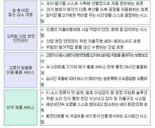 기획예산처 , "AI 응용제...