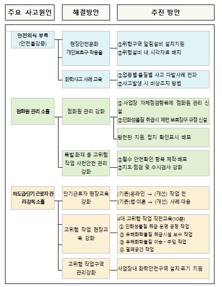 기후에너지환경부, 화학사고 인명피해 ...