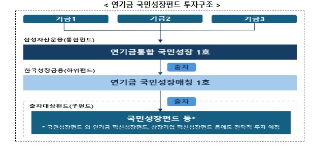 기획예산처, 연기금투자풀, 연기금용 ...