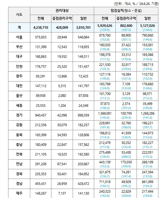 행정안전부, 본격적인 장마철 전, 전...