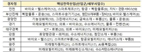 인천, 광주, 충북 경제자유구역청 성...