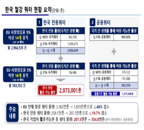산업통상부, EU, 新철강 조치 관련...