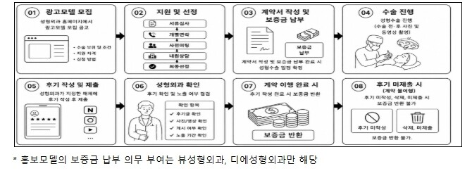 공정거래위원회, 3개 성형외과의원의 ...