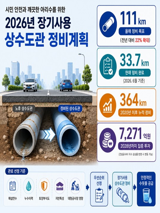 서울시, 노후 상수도관 교체 집중 추...