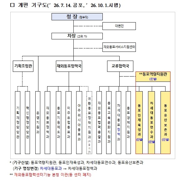 재외동포청, 