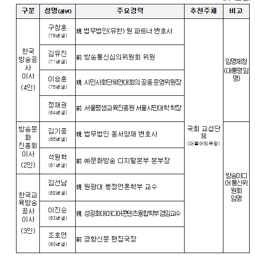 방미통위, 공영방송 이사 추가 임명제...