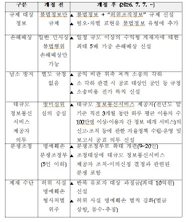 방송미디어통신위원회, 불법·허위조작정...