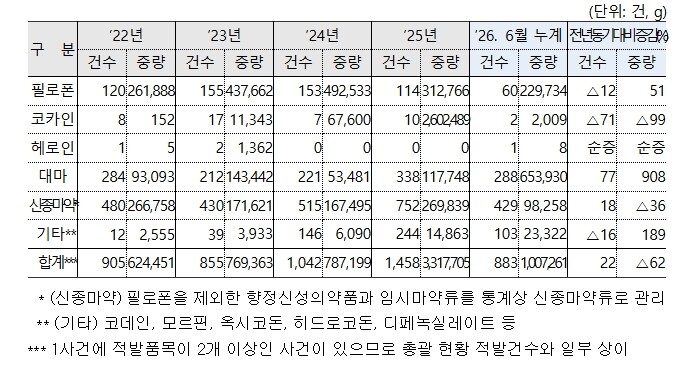 관세청, 2026년 상반기 마약류 총...