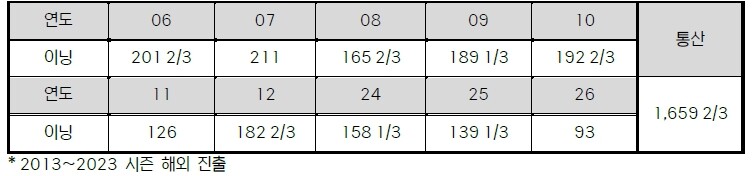 한화 류현진, 역대 8번째 10시즌 ...