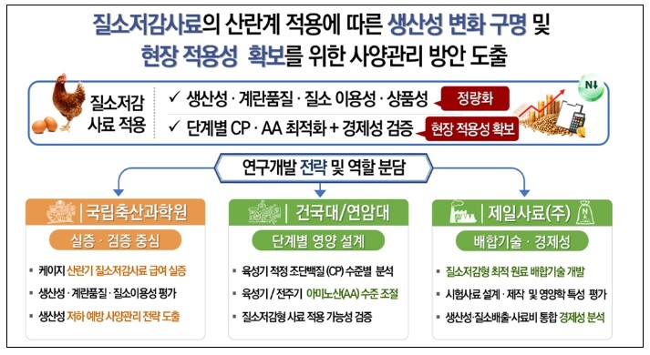 농촌진흥청, 닭 분뇨 냄새·탄소 절감...