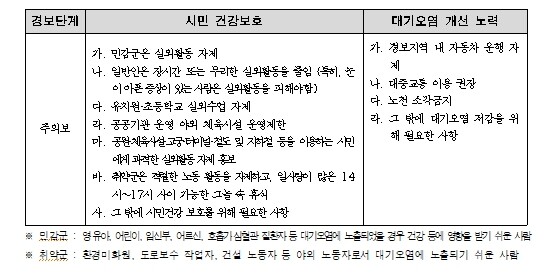서울시, 5일 17시 기준 오존(O3...