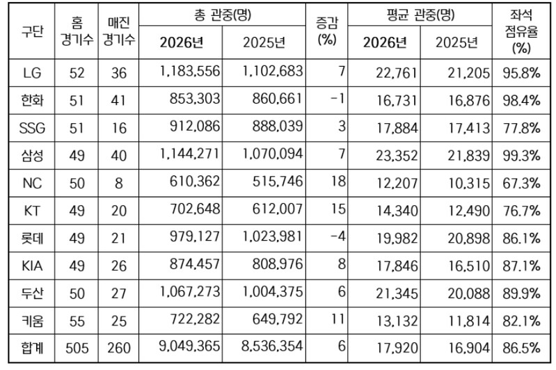 2026 KBO 리그 역대 최소 경기...