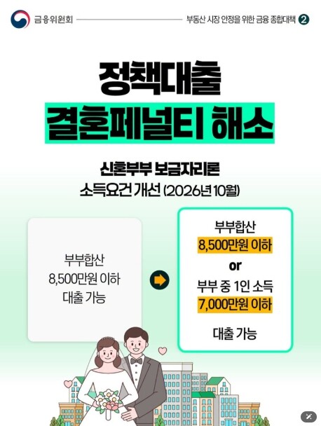 금융위원회, 정책대출 결혼페널티 해소...