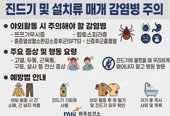 파주시, 벌초·성묘 뒤 발열 있다면 ...